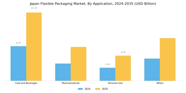 Japan Flexible Packaging Market Segment Image 3