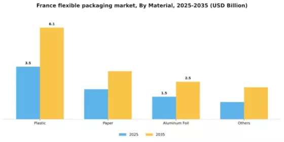 France Flexible Packaging Market Segment Image 1