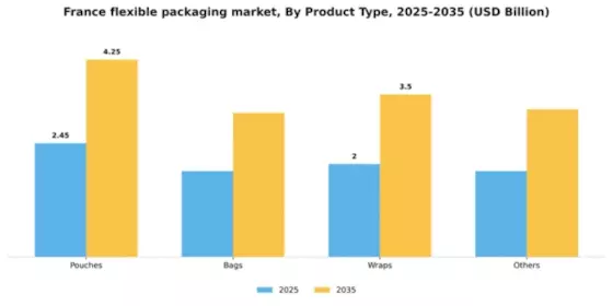 France Flexible Packaging Market Segment Image 3