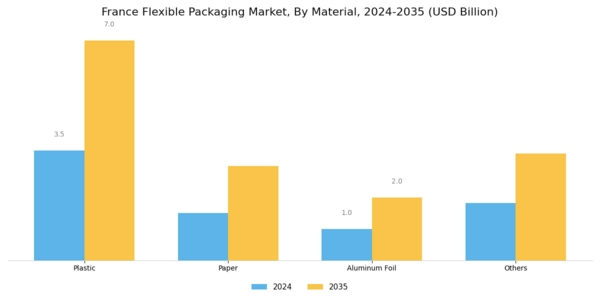 France Flexible Packaging Market Segment Image 0