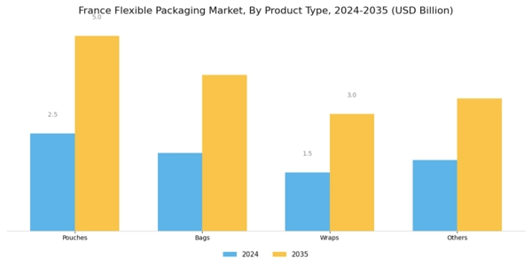 France Flexible Packaging Market Segment Image 1