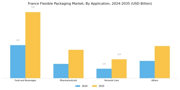 France Flexible Packaging Market Segment Image 3