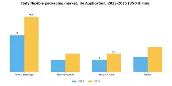 Italy Flexible Packaging Market Segment Image 0