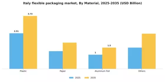Italy Flexible Packaging Market Segment Image 1