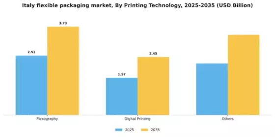 Italy Flexible Packaging Market Segment Image 2