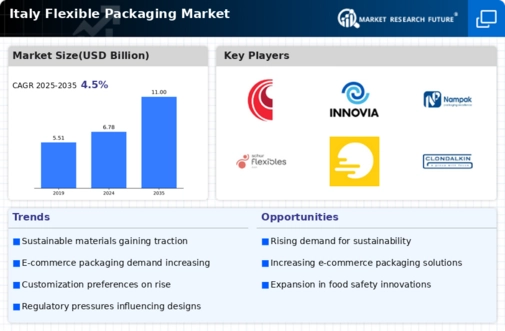 Italy Flexible Packaging Market Infographic
