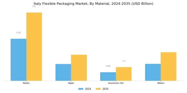 Italy Flexible Packaging Market Segment Image 0