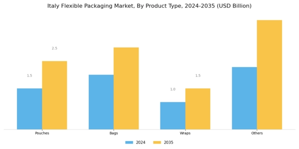 Italy Flexible Packaging Market Segment Image 1