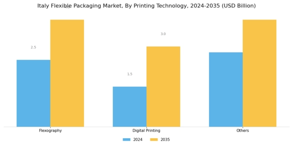 Italy Flexible Packaging Market Segment Image 2
