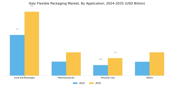 Italy Flexible Packaging Market Segment Image 3
