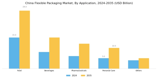 China Flexible Packaging Market Segment Image 3