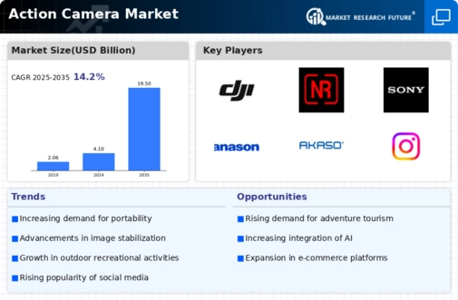 Action Camera Market Infographic