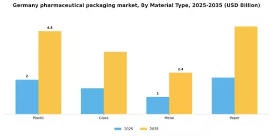 Germany Pharmaceutical Packaging Market Segment Image 2