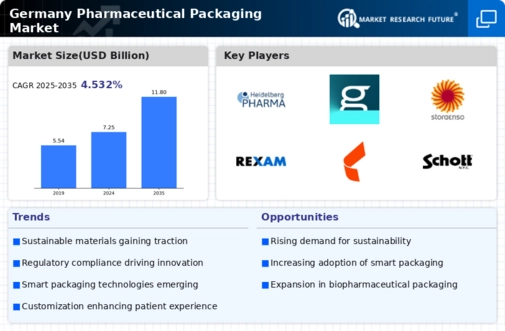 Germany Pharmaceutical Packaging Market Infographic