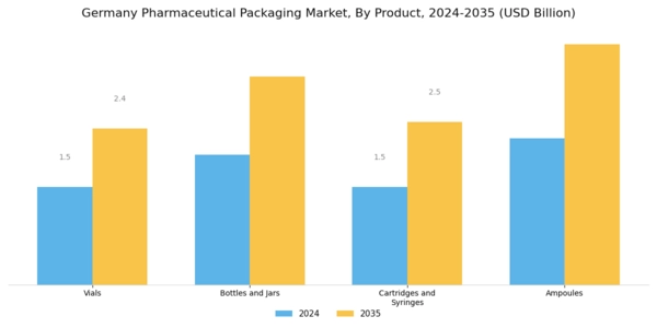 Germany Pharmaceutical Packaging Market Segment Image 0