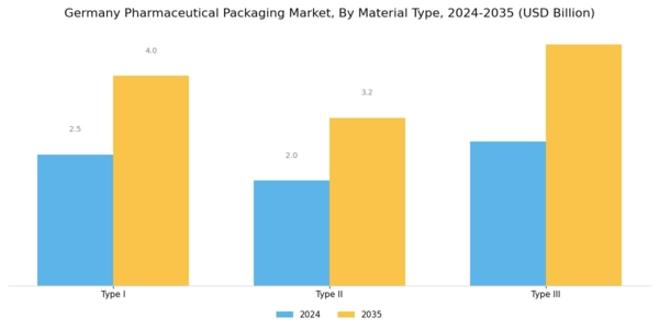 Germany Pharmaceutical Packaging Market Segment Image 1
