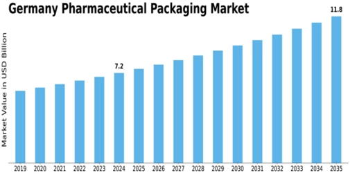 Germany Pharmaceutical Packaging Market Size