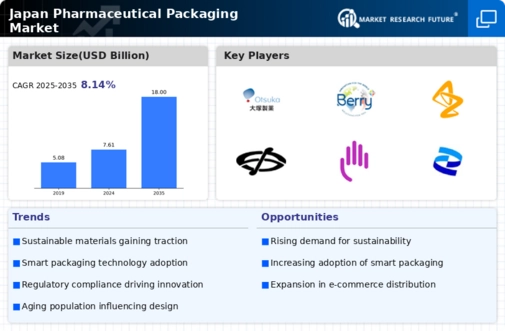 Japan Pharmaceutical Packaging Market Infographic