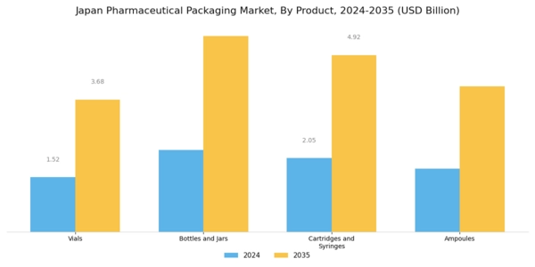 Japan Pharmaceutical Packaging Market Segment Image 0