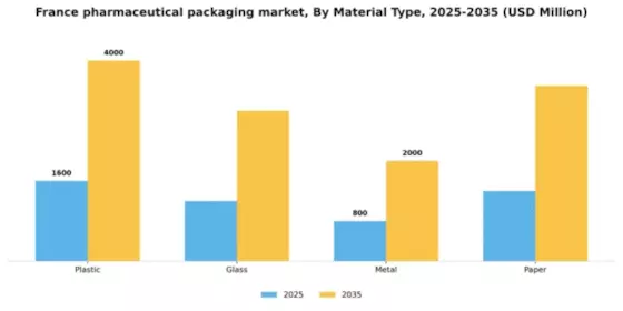 France Pharmaceutical Packaging Market Segment Image 2