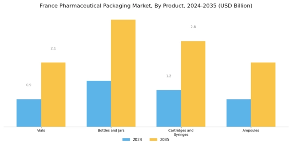 France Pharmaceutical Packaging Market Segment Image 0