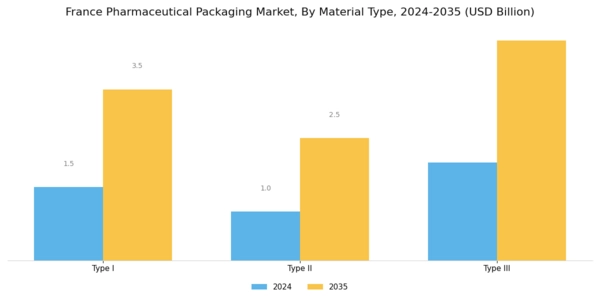 France Pharmaceutical Packaging Market Segment Image 1