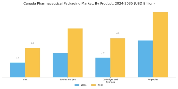 Canada Pharmaceutical Packaging Market Segment Image 0