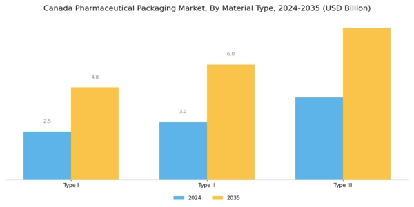 Canada Pharmaceutical Packaging Market Segment Image 1