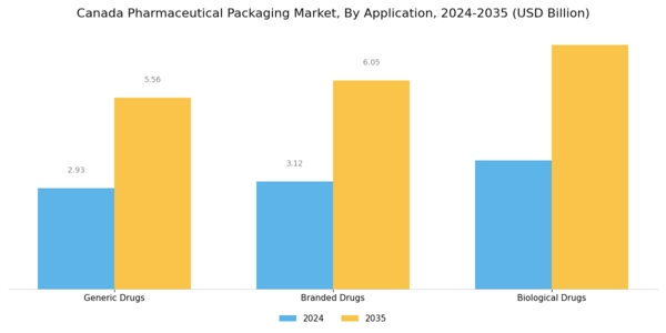 Canada Pharmaceutical Packaging Market Segment Image 2