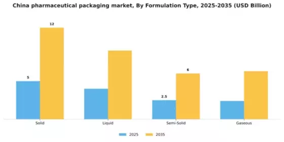 China Pharmaceutical Packaging Market Segment Image 1