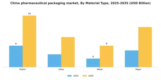 China Pharmaceutical Packaging Market Segment Image 2