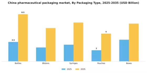 China Pharmaceutical Packaging Market Segment Image 3