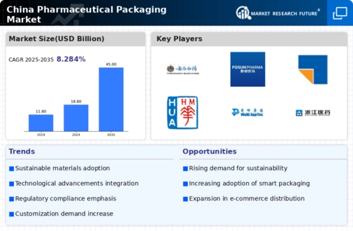 China Pharmaceutical Packaging Market Infographic