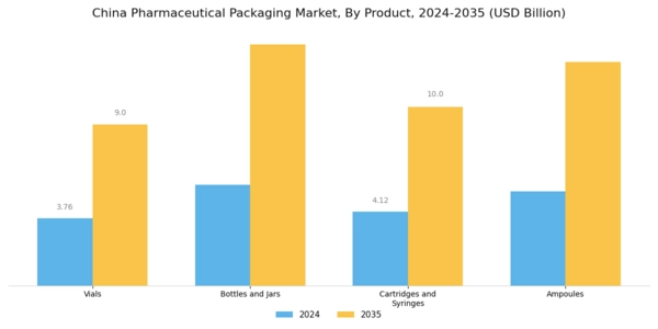 China Pharmaceutical Packaging Market Segment Image 0