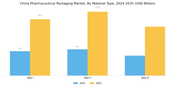 China Pharmaceutical Packaging Market Segment Image 1
