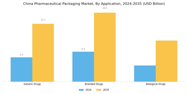 China Pharmaceutical Packaging Market Segment Image 2