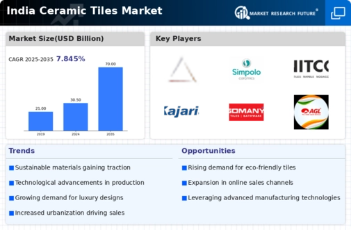 India Ceramic Tiles Market Infographic