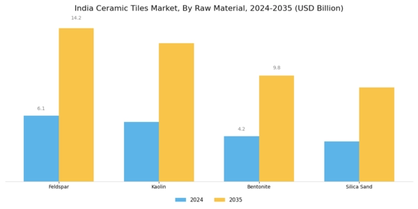 India Ceramic Tiles Market Segment Image 0