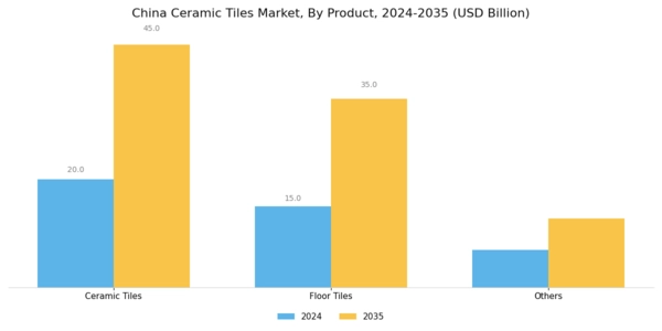China Ceramic Tiles Market Segment Image 1