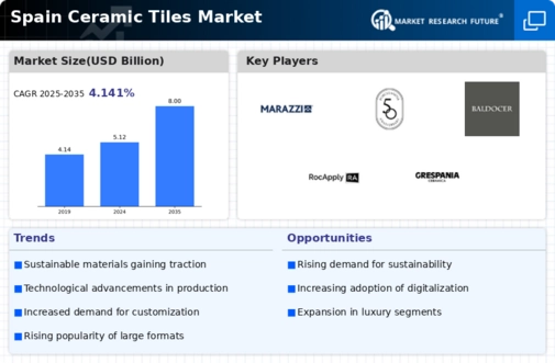 Spain Ceramic Tiles Market Infographic