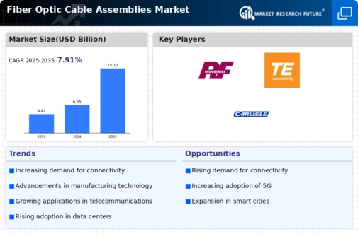 Fiber Optic Cable Assemblies Market Infographic