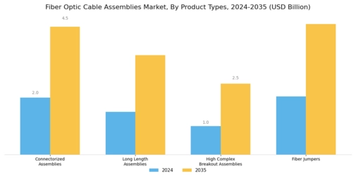 Fiber Optic Cable Assemblies Market Segment Image 2
