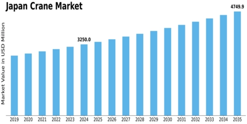 Japan Crane Market Size
