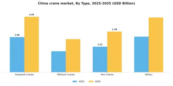 China Crane Market Segment Image 1