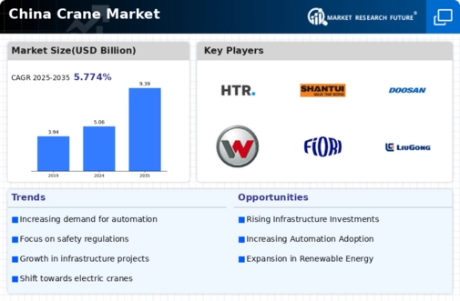 China Crane Market Infographic