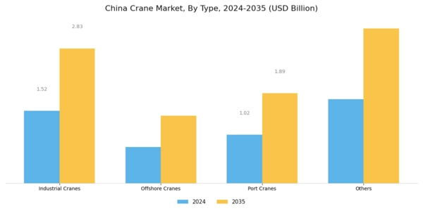 China Crane Market Segment Image 0