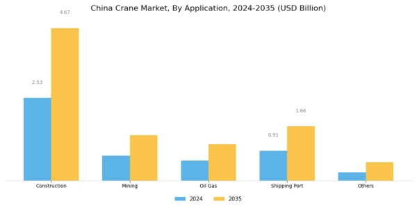 China Crane Market Segment Image 1