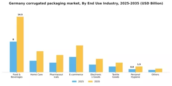 Germany Corrugated Packaging Market Segment Image 0