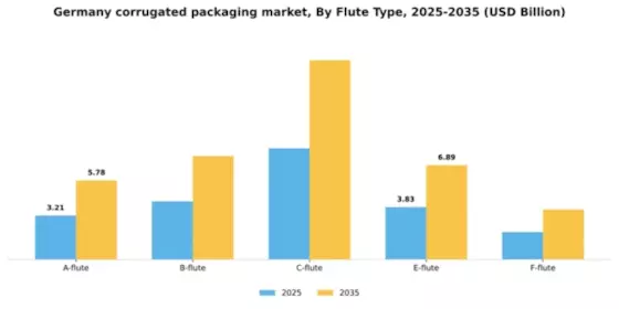Germany Corrugated Packaging Market Segment Image 1