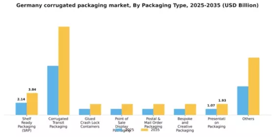 Germany Corrugated Packaging Market Segment Image 3